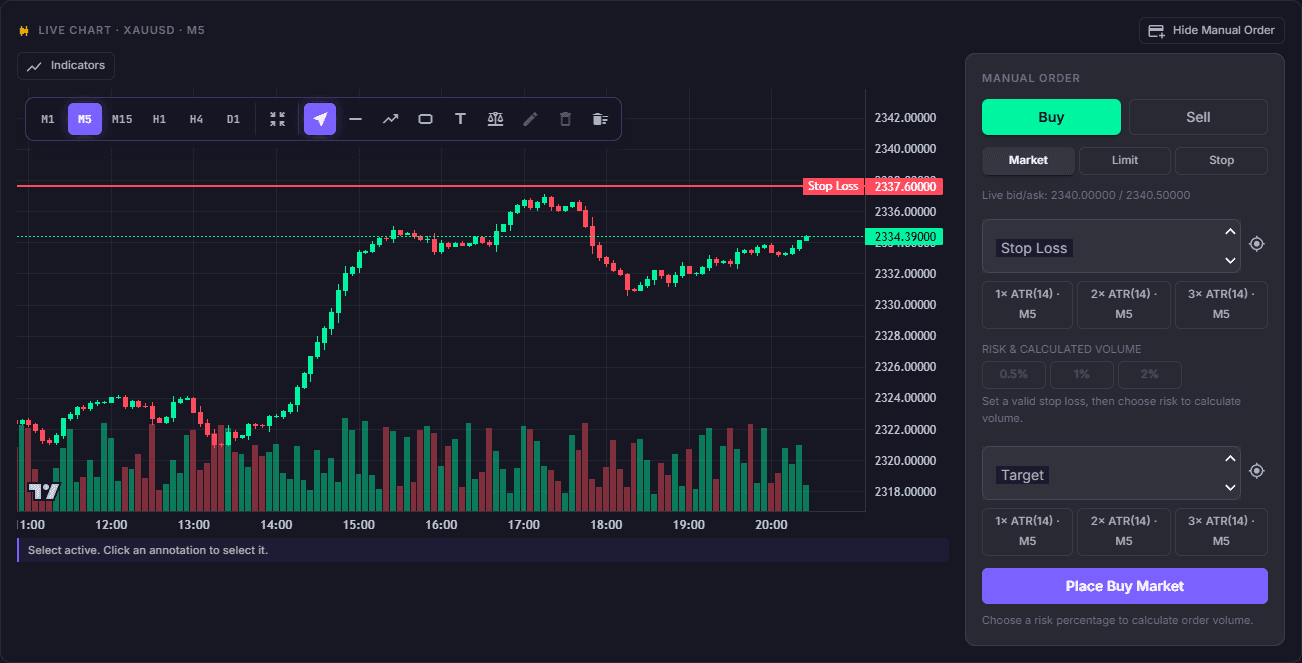 The Cortiq session chart with a guided order ticket: candles and volume, timeframe and drawing tools, a stop-loss price line, ATR presets and risk-based position sizing